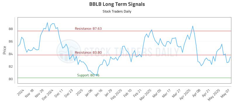 BBLB Long Term Analysis for May 8 2025 BBLB Long Term Analysis for May 8 2025