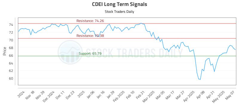 CDEI Long Term Analysis for May 8 2025 CDEI Long Term Analysis for May 8 2025