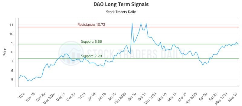 DAO Long Term Analysis for May 8 2025 DAO Long Term Analysis for May 8 2025