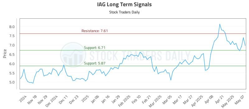 IAG Long Term Analysis for May 8 2025 IAG Long Term Analysis for May 8 2025