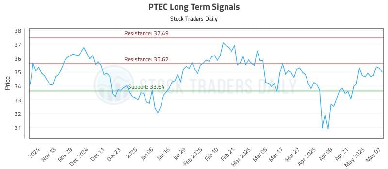 PTEC Long Term Analysis for May 8 2025 PTEC Long Term Analysis for May 8 2025