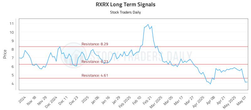 RXRX Long Term Analysis for May 8 2025 RXRX Long Term Analysis for May 8 2025