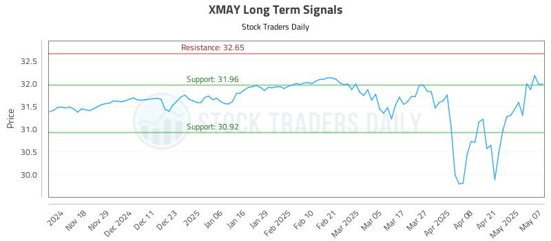 XMAY Long Term Analysis for May 8 2025 XMAY Long Term Analysis for May 8 2025