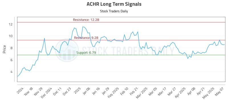 ACHR Long Term Analysis for May 8 2025