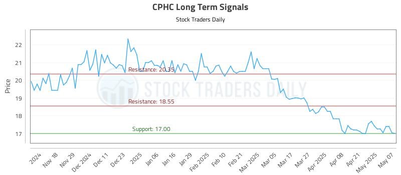 CPHC Long Term Analysis for May 8 2025