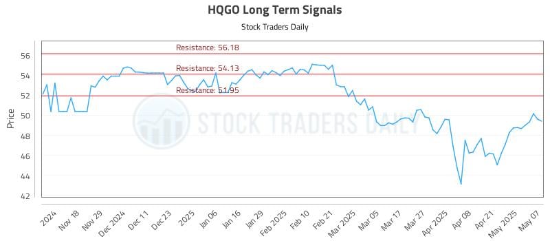 HQGO Long Term Analysis for May 8 2025 HQGO Long Term Analysis for May 8 2025