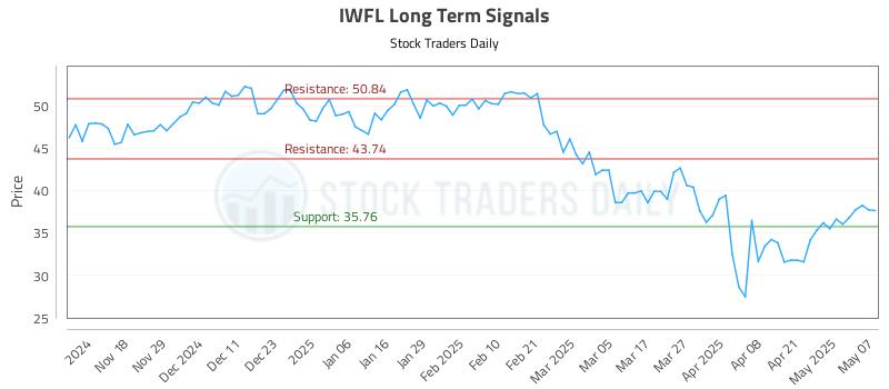 IWFL Long Term Analysis for May 8 2025