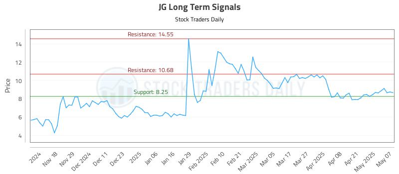 JG Long Term Analysis for May 8 2025 JG Long Term Analysis for May 8 2025