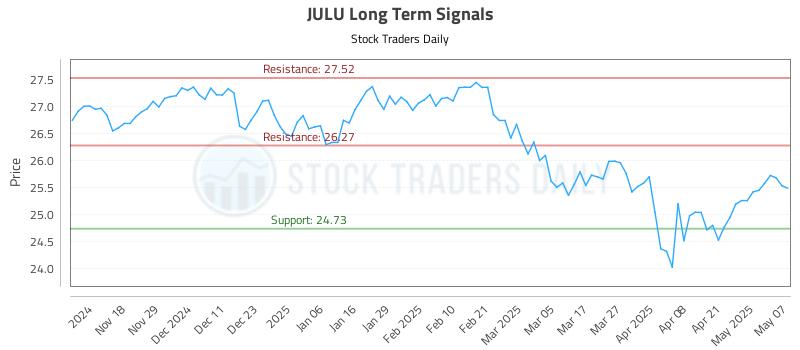 JULU Long Term Analysis for May 8 2025 JULU Long Term Analysis for May 8 2025