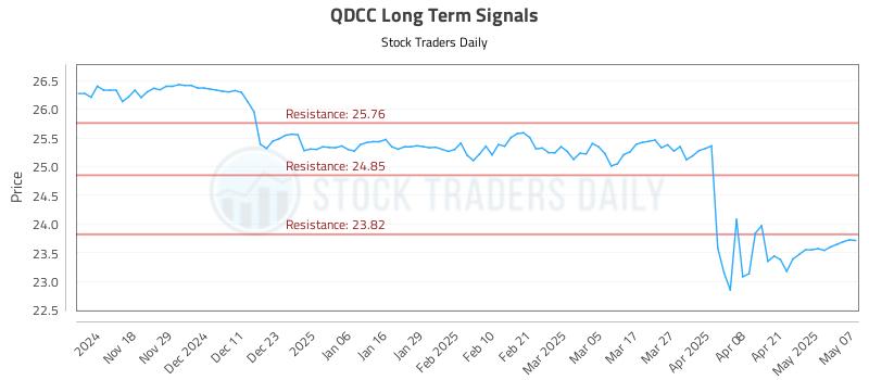 QDCC Long Term Analysis for May 8 2025 QDCC Long Term Analysis for May 8 2025