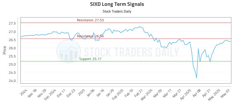 SIXD Long Term Analysis for May 8 2025 SIXD Long Term Analysis for May 8 2025