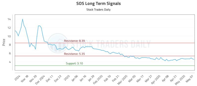 SOS Long Term Analysis for May 8 2025 SOS Long Term Analysis for May 8 2025