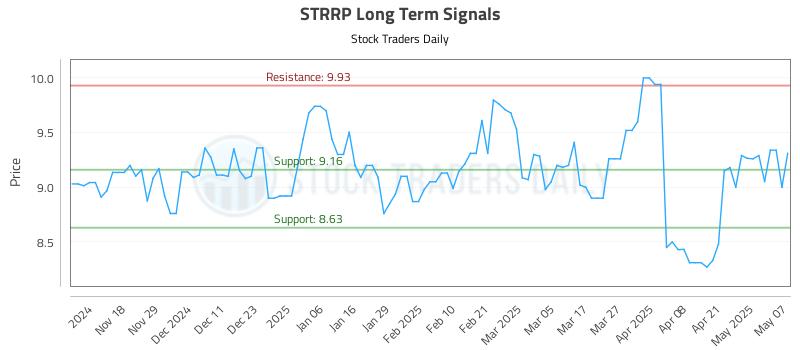 STRRP Long Term Analysis for May 8 2025 STRRP Long Term Analysis for May 8 2025