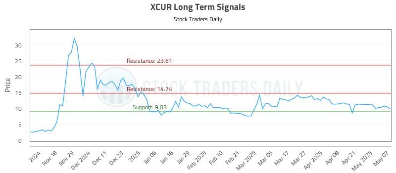 XCUR Long Term Analysis for May 8 2025 XCUR Long Term Analysis for May 8 2025