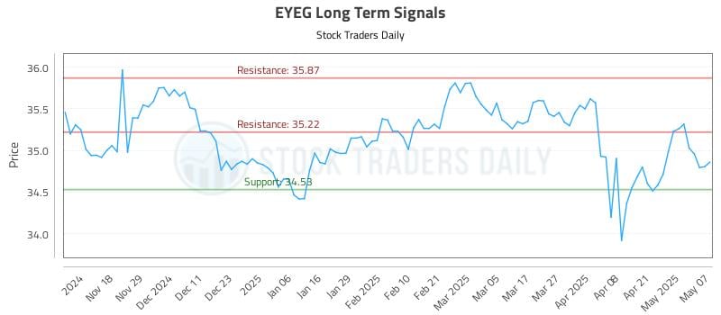 EYEG Long Term Analysis for May 8 2025 EYEG Long Term Analysis for May 8 2025