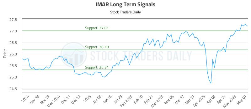 IMAR Long Term Analysis for May 8 2025