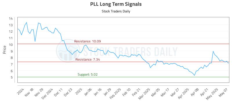 PLL Long Term Analysis for May 8 2025 PLL Long Term Analysis for May 8 2025