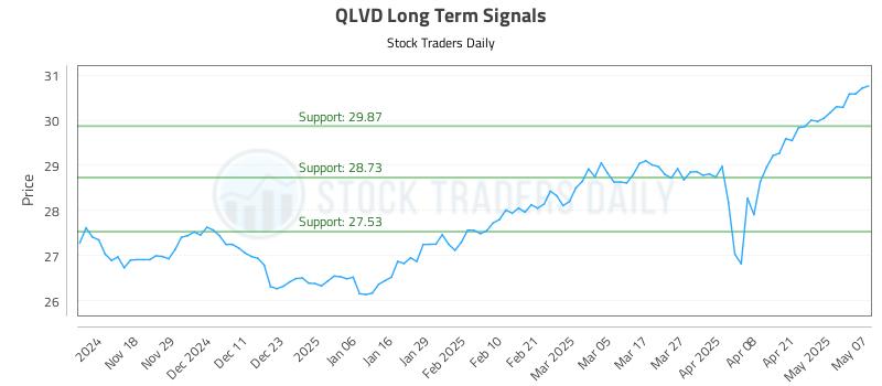 QLVD Long Term Analysis for May 8 2025 QLVD Long Term Analysis for May 8 2025