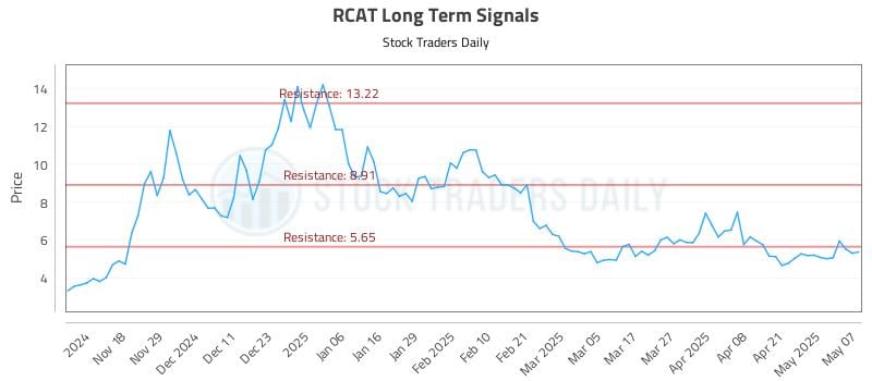 RCAT Long Term Analysis for May 8 2025 RCAT Long Term Analysis for May 8 2025