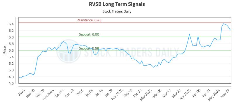 RVSB Long Term Analysis for May 8 2025 RVSB Long Term Analysis for May 8 2025