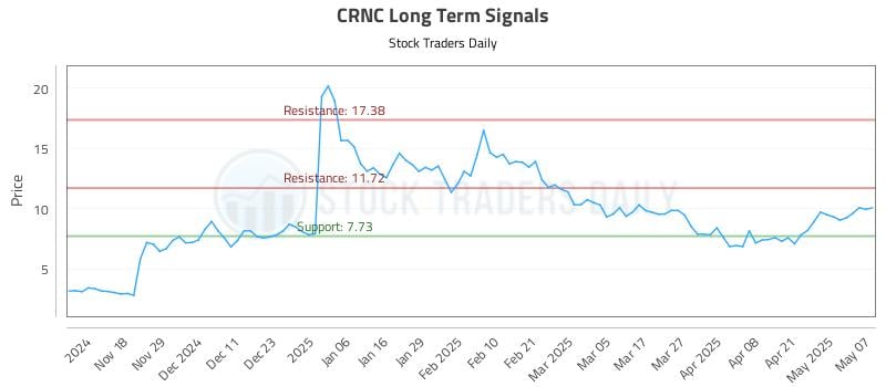 CRNC Long Term Analysis for May 8 2025 CRNC Long Term Analysis for May 8 2025
