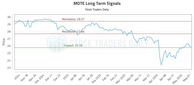 MOTE Long Term Analysis for May 8 2025 MOTE Long Term Analysis for May 8 2025