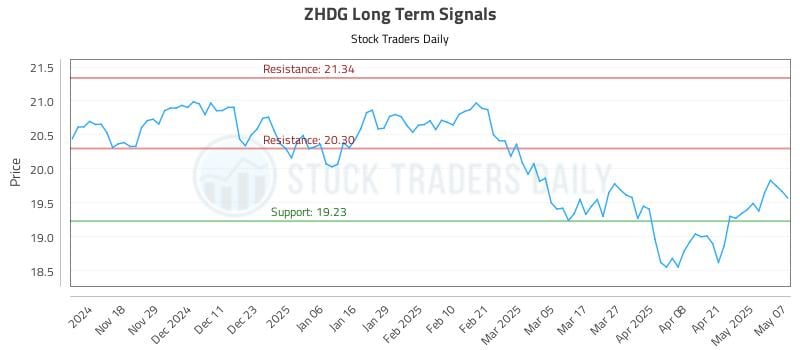 ZHDG Long Term Analysis for May 8 2025