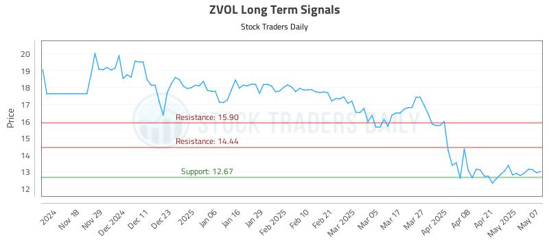 ZVOL Long Term Analysis for May 8 2025
