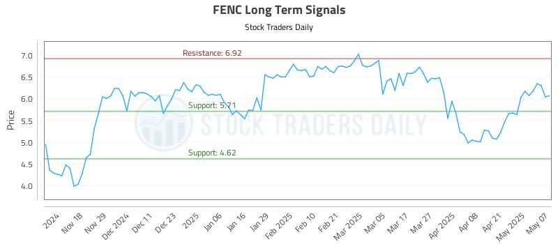 FENC Long Term Analysis for May 8 2025