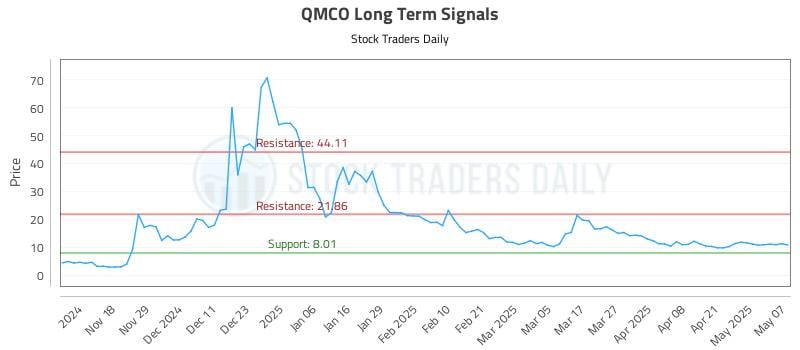 QMCO Long Term Analysis for May 8 2025 QMCO Long Term Analysis for May 8 2025