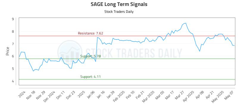 SAGE Long Term Analysis for May 8 2025 SAGE Long Term Analysis for May 8 2025
