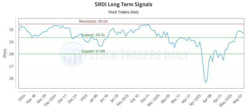 SROI Long Term Analysis for May 8 2025 SROI Long Term Analysis for May 8 2025