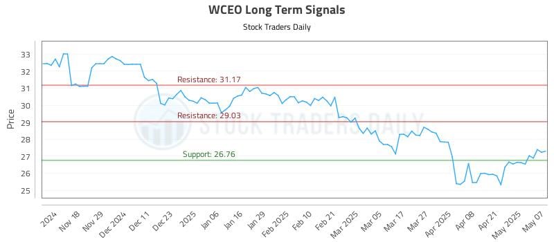 WCEO Long Term Analysis for May 8 2025 WCEO Long Term Analysis for May 8 2025