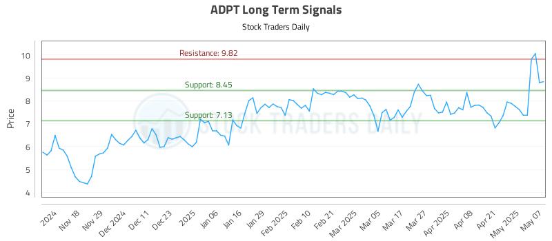 ADPT Long Term Analysis for May 8 2025 ADPT Long Term Analysis for May 8 2025
