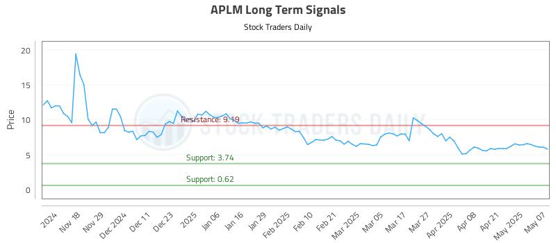 APLM Long Term Analysis for May 8 2025 APLM Long Term Analysis for May 8 2025