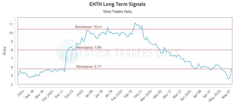 EHTH Long Term Analysis for May 8 2025 EHTH Long Term Analysis for May 8 2025