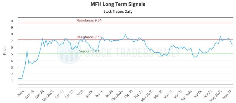 MFH Long Term Analysis for May 8 2025 MFH Long Term Analysis for May 8 2025