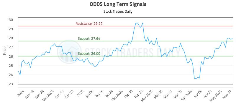 ODDS Long Term Analysis for May 8 2025 ODDS Long Term Analysis for May 8 2025