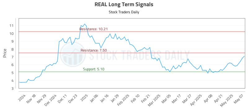 REAL Long Term Analysis for May 8 2025