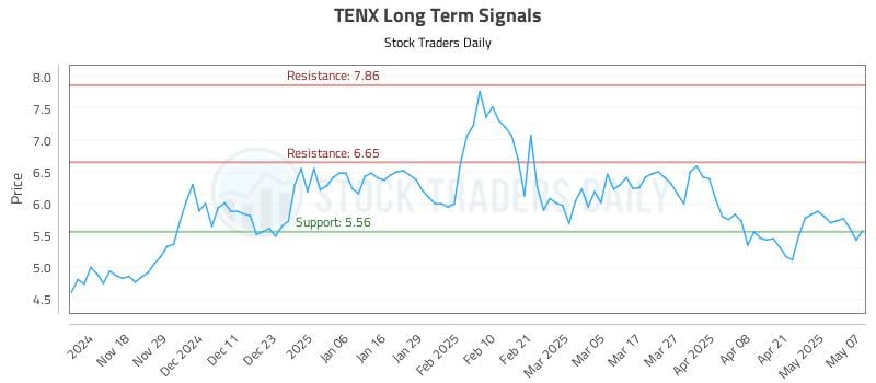 TENX Long Term Analysis for May 8 2025 TENX Long Term Analysis for May 8 2025