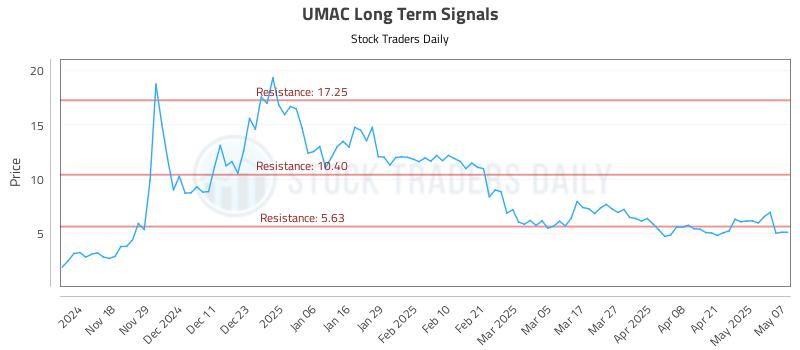 UMAC Long Term Analysis for May 8 2025 UMAC Long Term Analysis for May 8 2025