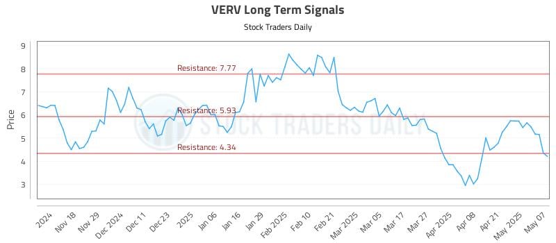 VERV Long Term Analysis for May 8 2025 VERV Long Term Analysis for May 8 2025