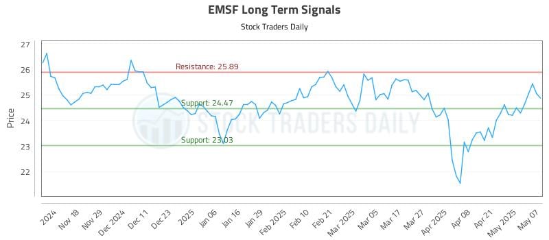 EMSF Long Term Analysis for May 8 2025 EMSF Long Term Analysis for May 8 2025
