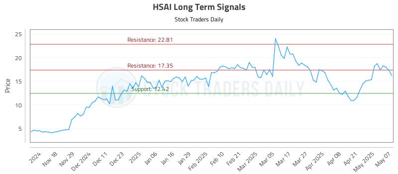 HSAI Long Term Analysis for May 8 2025 HSAI Long Term Analysis for May 8 2025