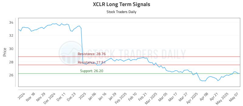 XCLR Long Term Analysis for May 8 2025 XCLR Long Term Analysis for May 8 2025