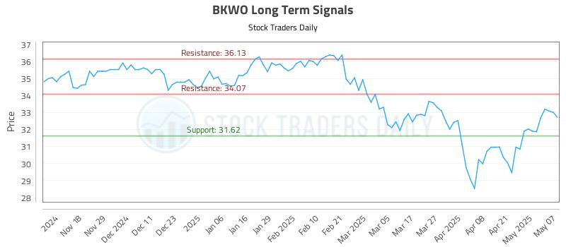 BKWO Long Term Analysis for May 8 2025 BKWO Long Term Analysis for May 8 2025