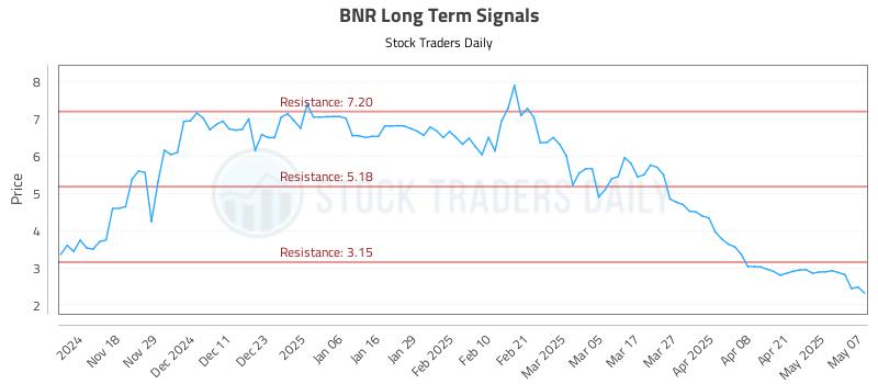 BNR Long Term Analysis for May 8 2025 BNR Long Term Analysis for May 8 2025