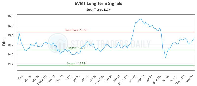 EVMT Long Term Analysis for May 8 2025