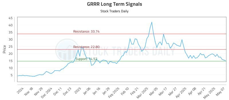 GRRR Long Term Analysis for May 8 2025