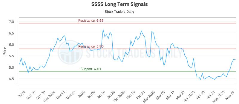 SSSS Long Term Analysis for May 8 2025